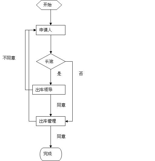 OA系统之辅助管理--出车申请使用说明